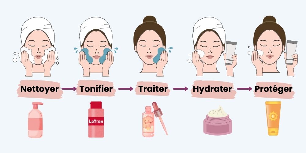 Schéma des 5 étapes d'une routine soin visage : nettoyer, tonifier, traiter, hydrater, protéger la peau